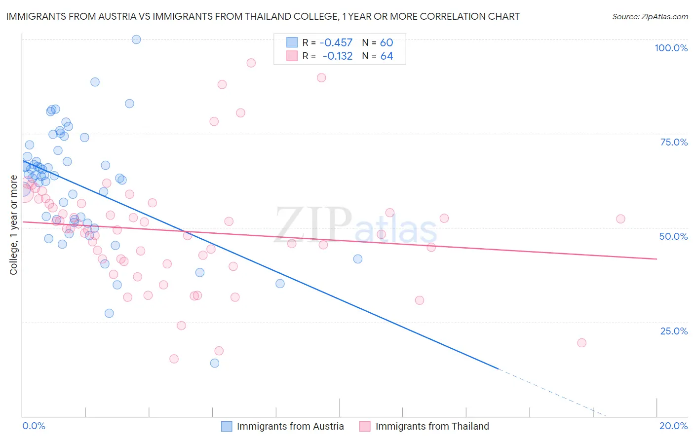 Immigrants from Austria vs Immigrants from Thailand College, 1 year or more