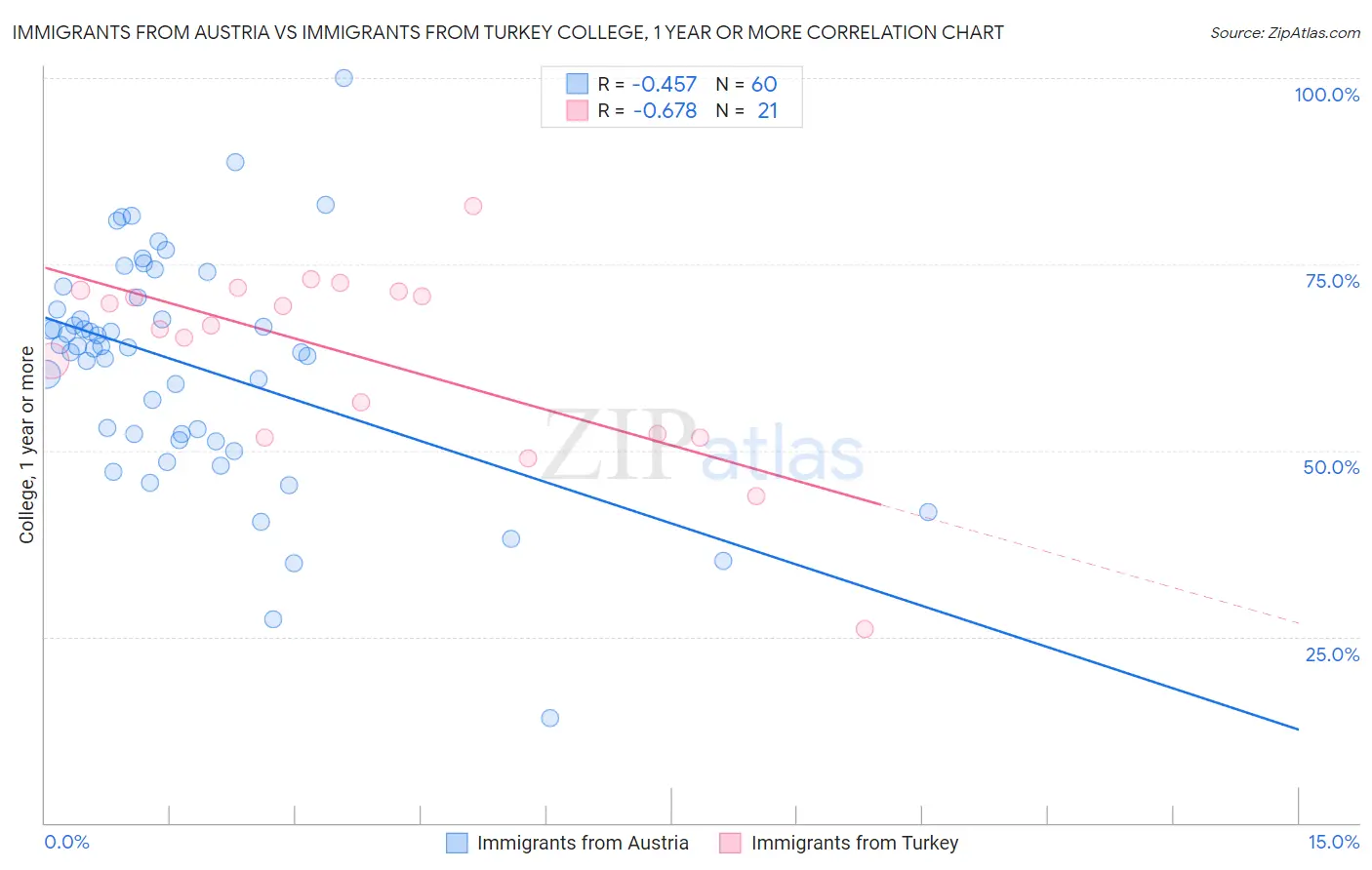 Immigrants from Austria vs Immigrants from Turkey College, 1 year or more