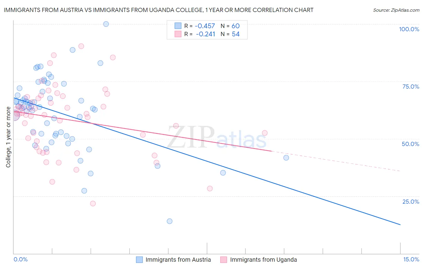 Immigrants from Austria vs Immigrants from Uganda College, 1 year or more