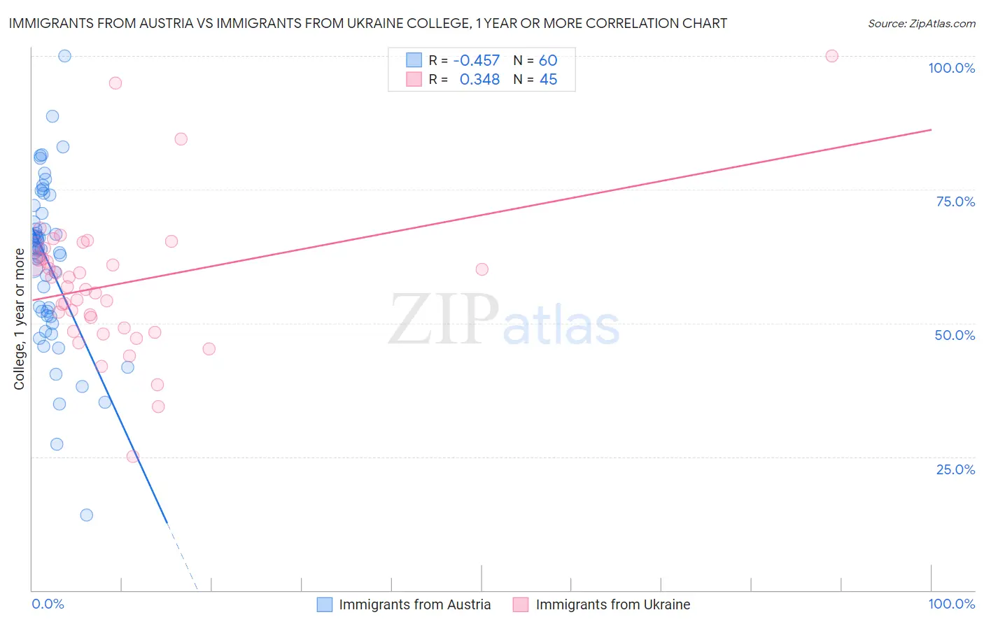 Immigrants from Austria vs Immigrants from Ukraine College, 1 year or more