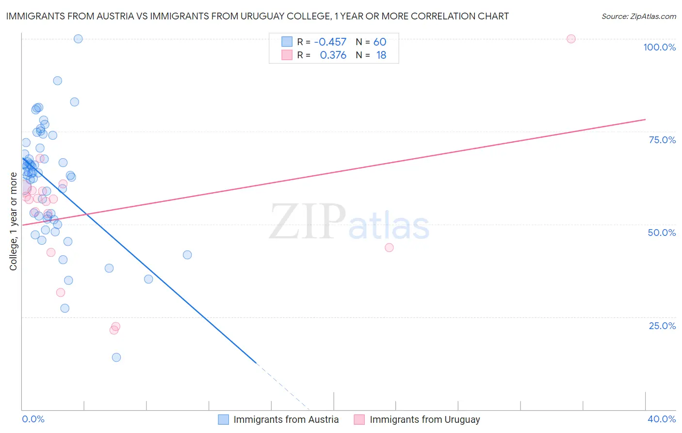 Immigrants from Austria vs Immigrants from Uruguay College, 1 year or more