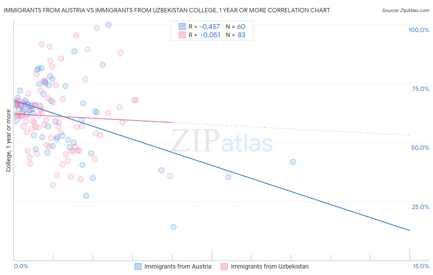 Immigrants from Austria vs Immigrants from Uzbekistan College, 1 year or more