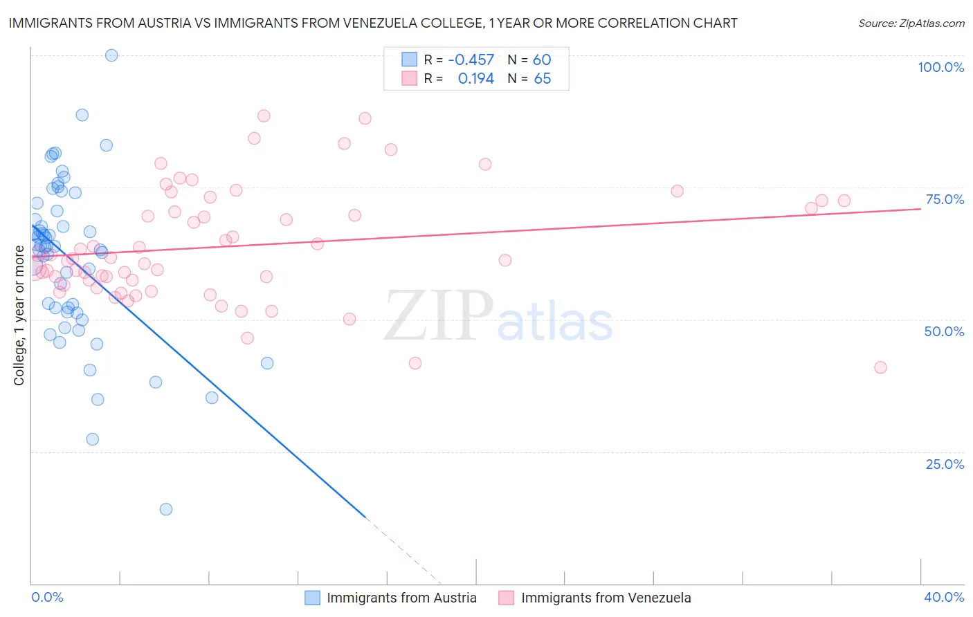 Immigrants from Austria vs Immigrants from Venezuela College, 1 year or more