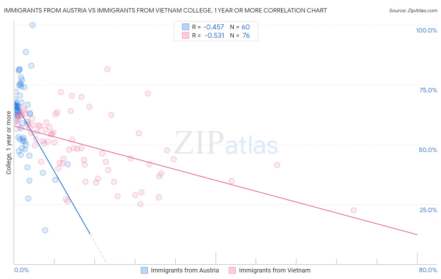 Immigrants from Austria vs Immigrants from Vietnam College, 1 year or more