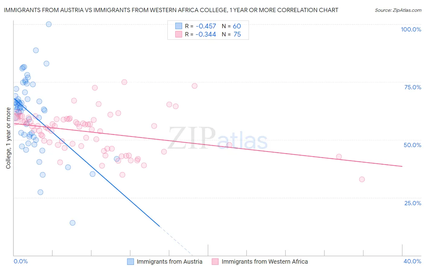 Immigrants from Austria vs Immigrants from Western Africa College, 1 year or more