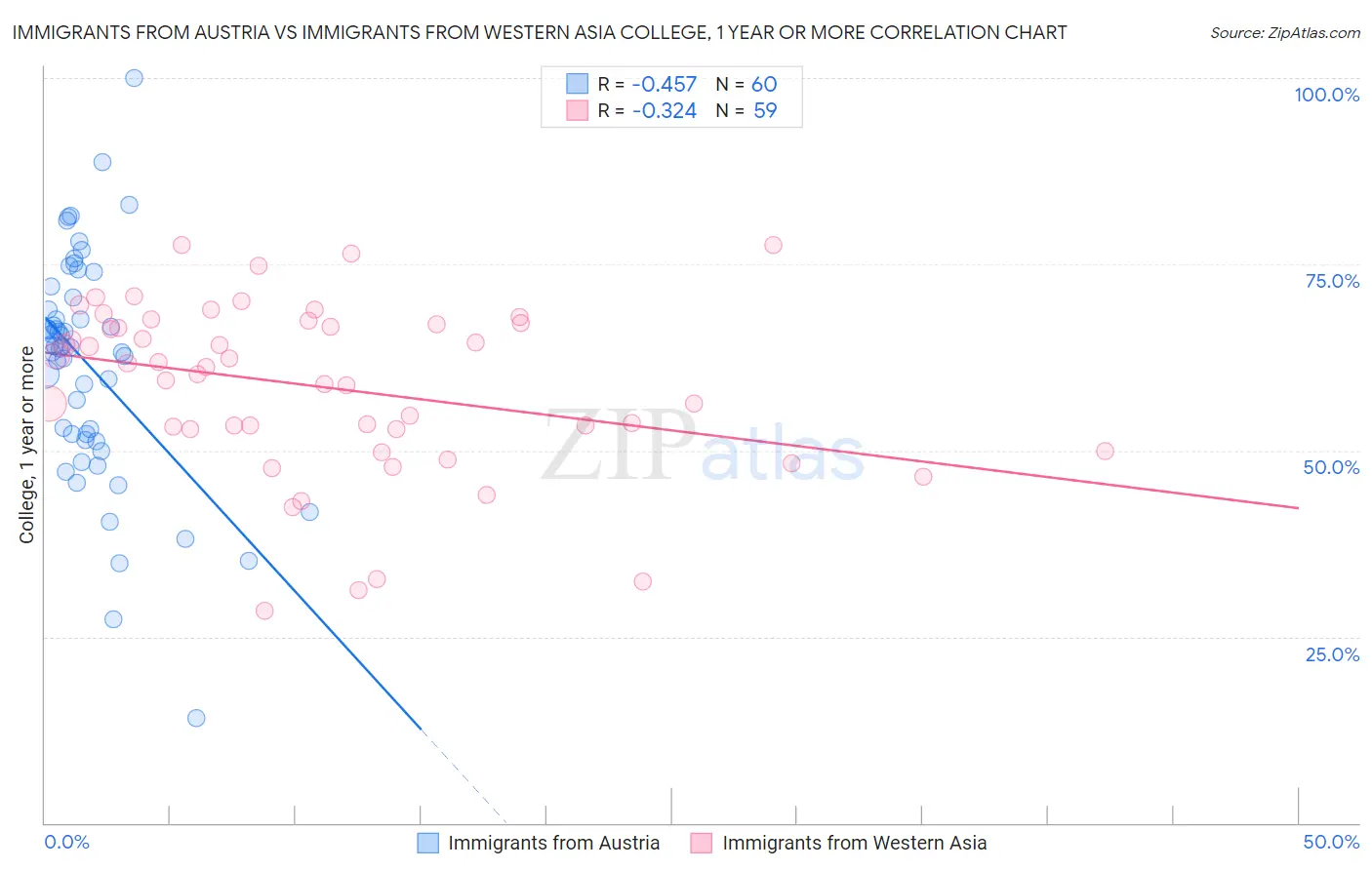 Immigrants from Austria vs Immigrants from Western Asia College, 1 year or more