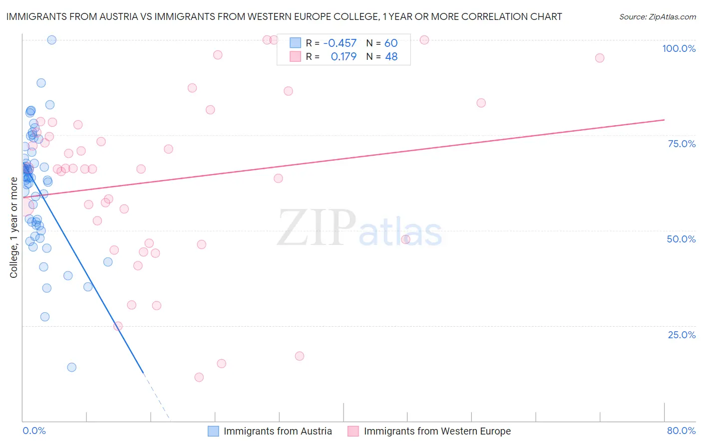 Immigrants from Austria vs Immigrants from Western Europe College, 1 year or more