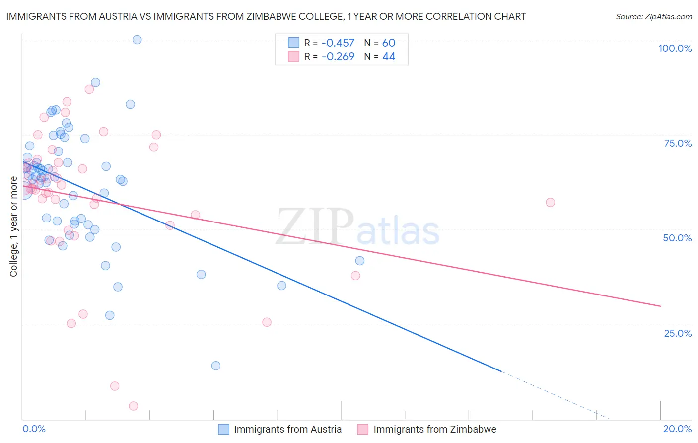 Immigrants from Austria vs Immigrants from Zimbabwe College, 1 year or more