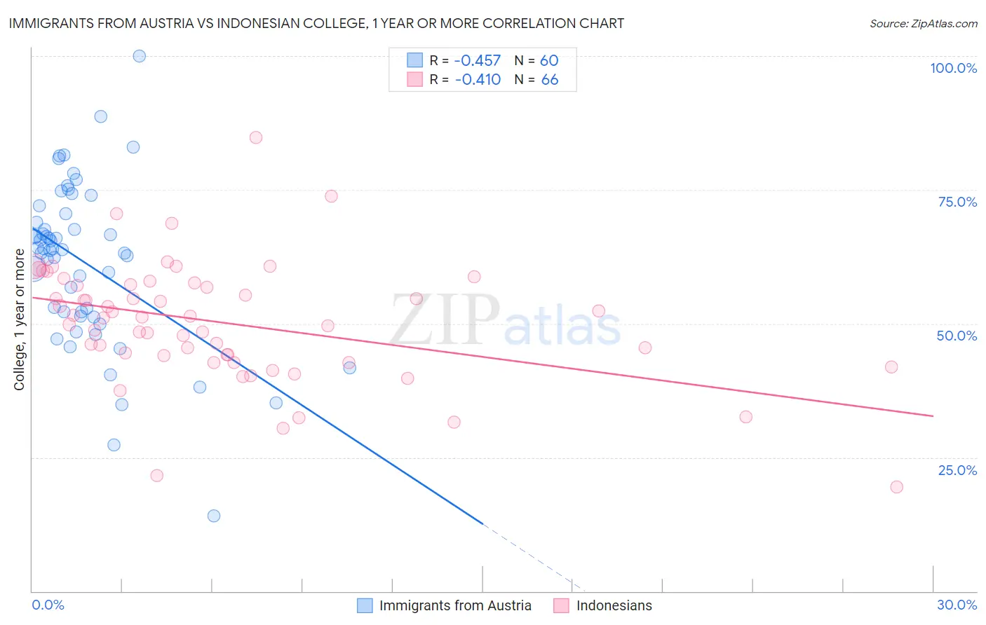 Immigrants from Austria vs Indonesian College, 1 year or more