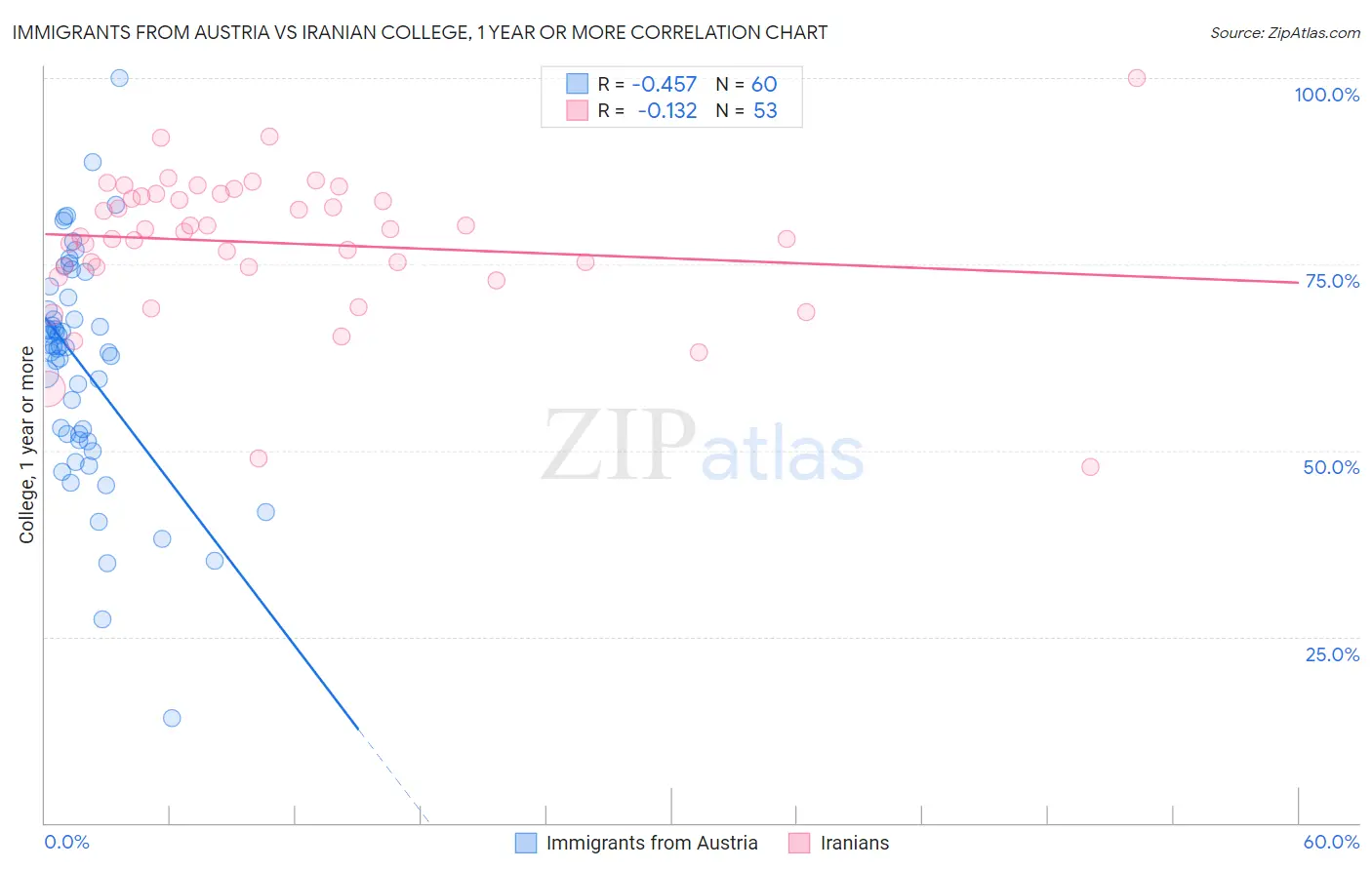 Immigrants from Austria vs Iranian College, 1 year or more