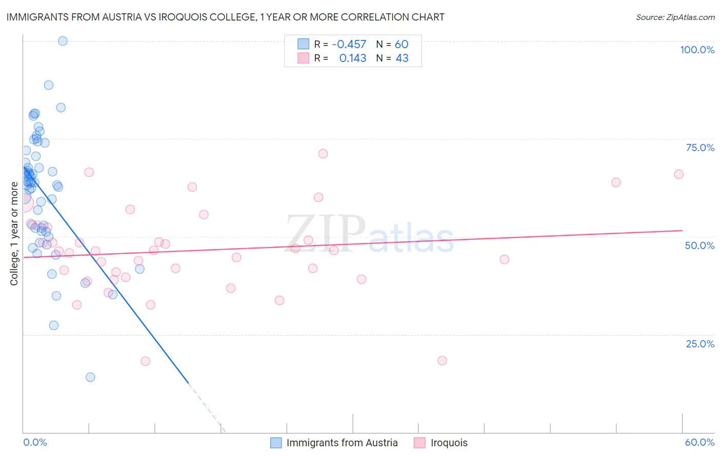 Immigrants from Austria vs Iroquois College, 1 year or more