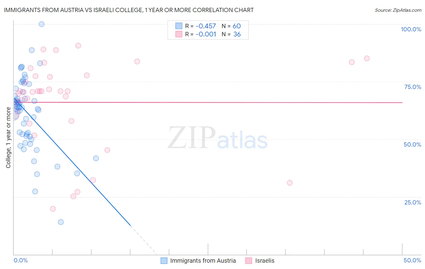 Immigrants from Austria vs Israeli College, 1 year or more