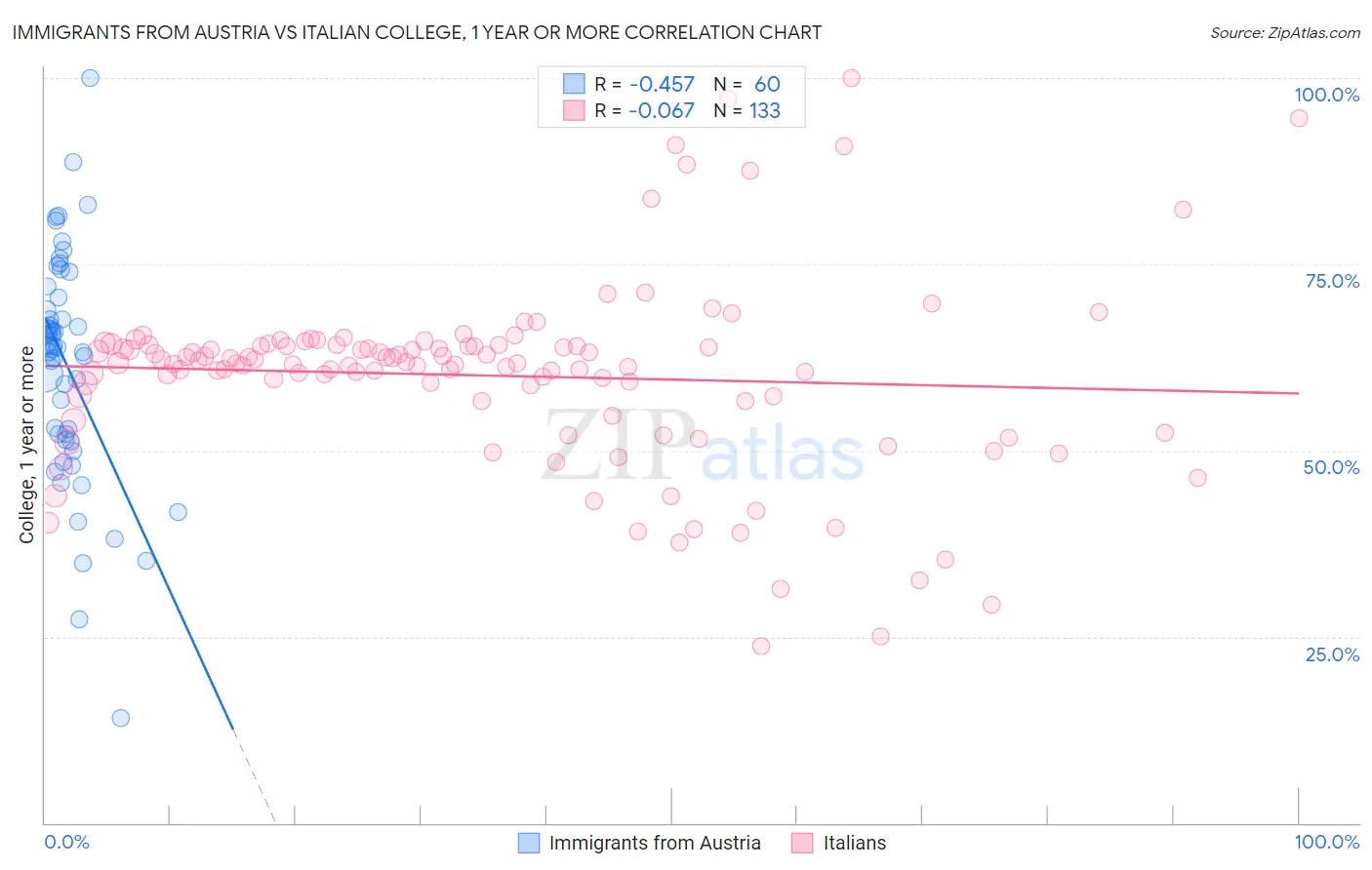 Immigrants from Austria vs Italian College, 1 year or more