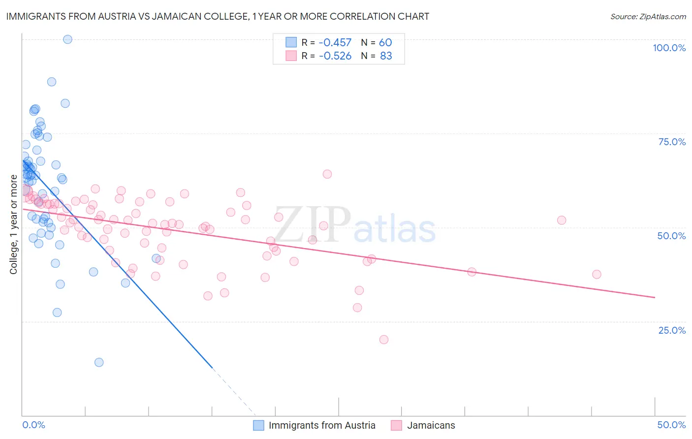 Immigrants from Austria vs Jamaican College, 1 year or more