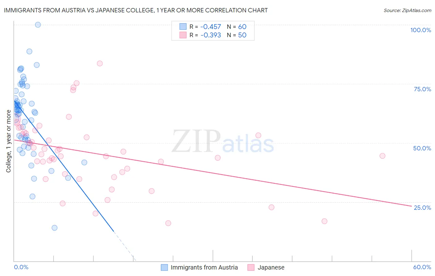 Immigrants from Austria vs Japanese College, 1 year or more