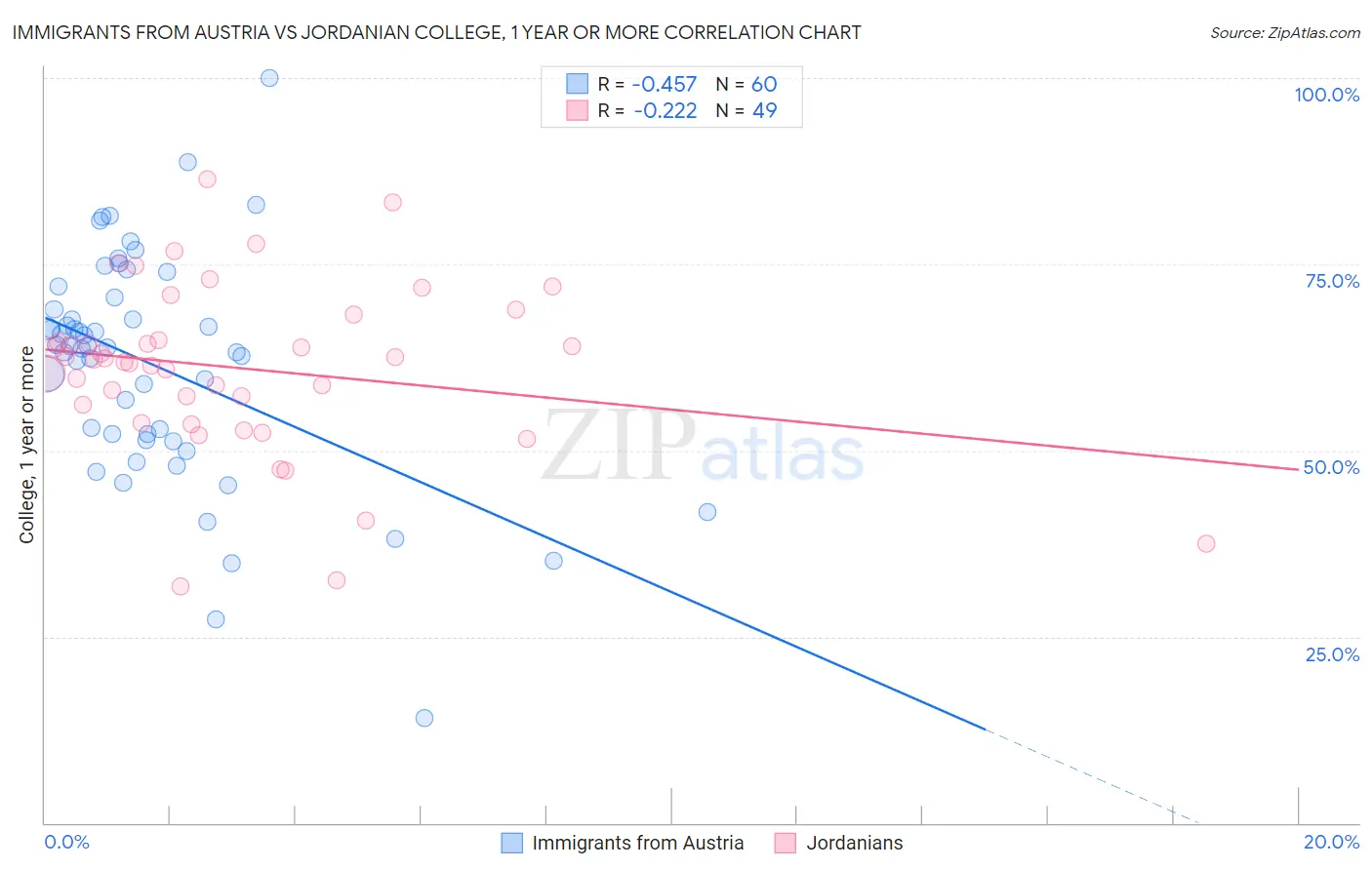 Immigrants from Austria vs Jordanian College, 1 year or more