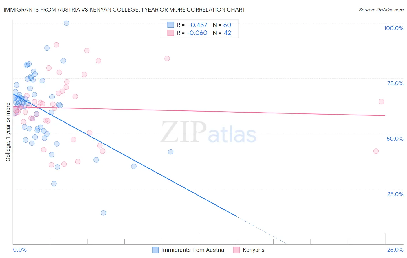 Immigrants from Austria vs Kenyan College, 1 year or more