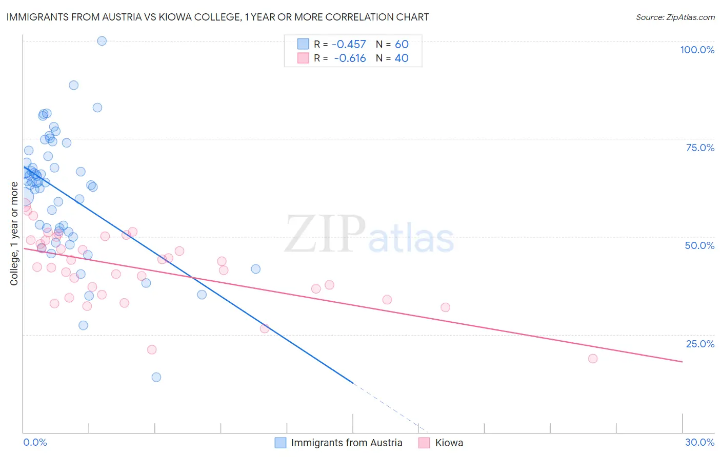 Immigrants from Austria vs Kiowa College, 1 year or more