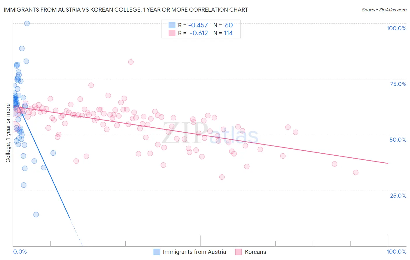 Immigrants from Austria vs Korean College, 1 year or more