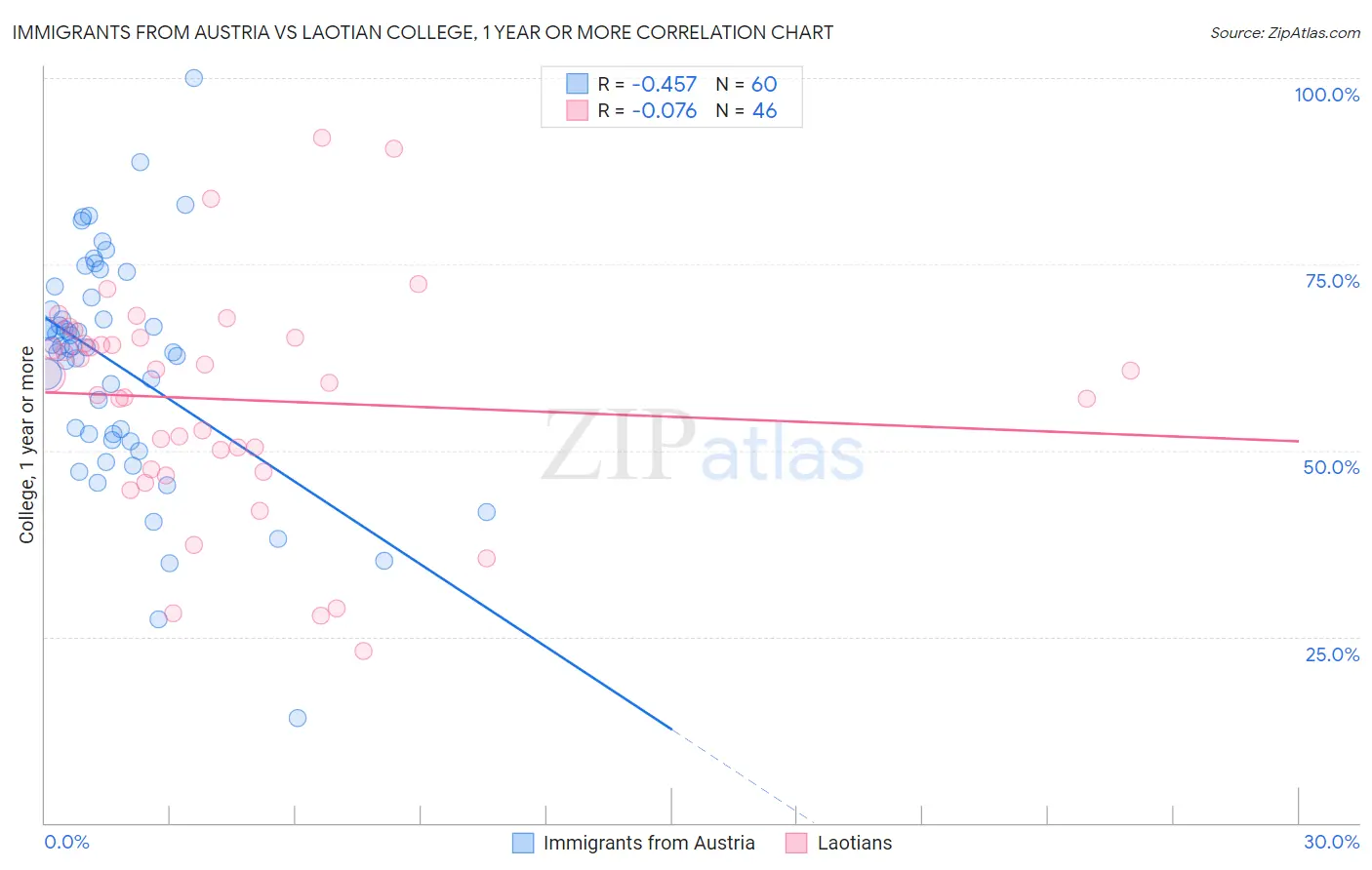 Immigrants from Austria vs Laotian College, 1 year or more