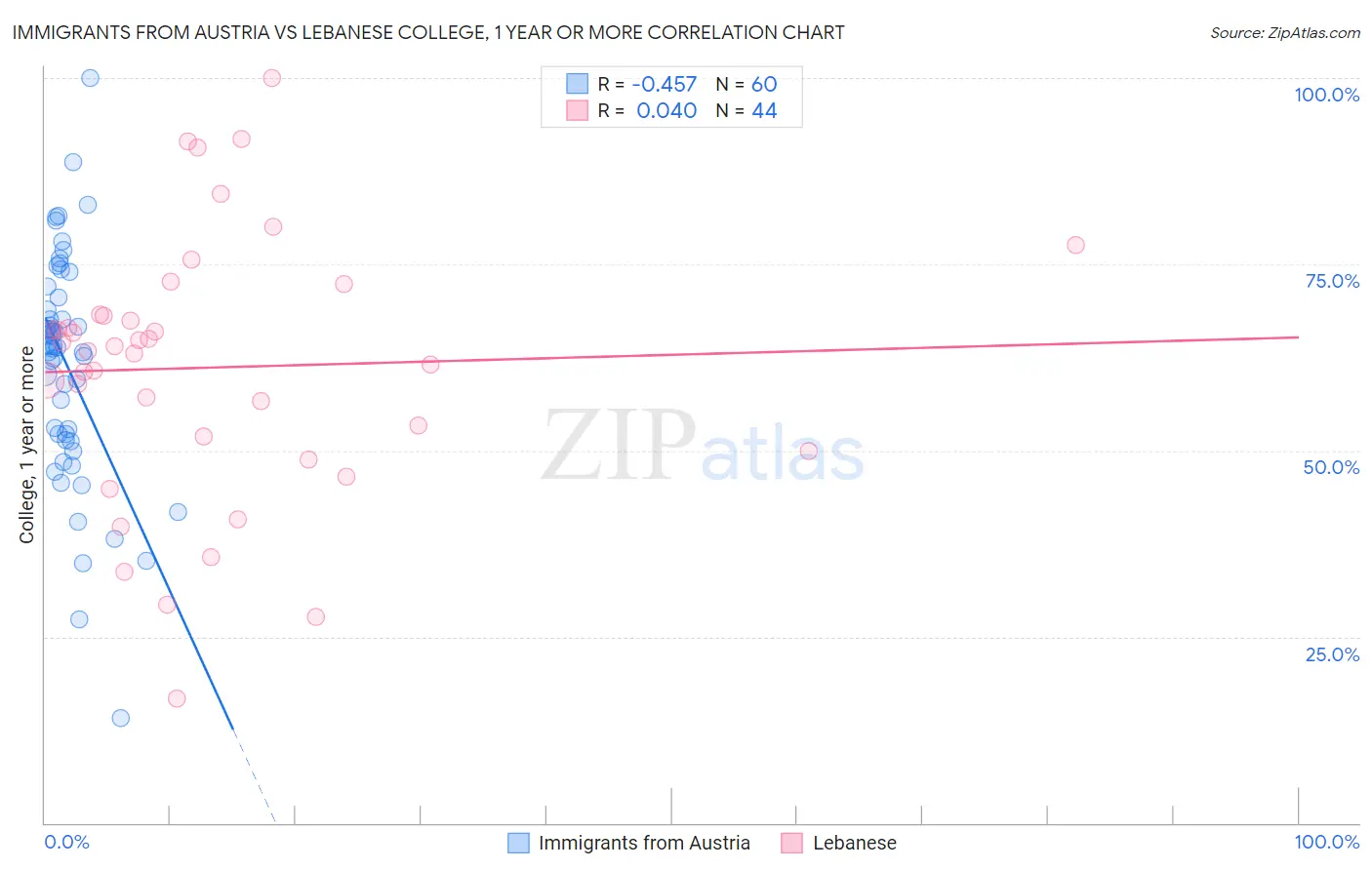 Immigrants from Austria vs Lebanese College, 1 year or more