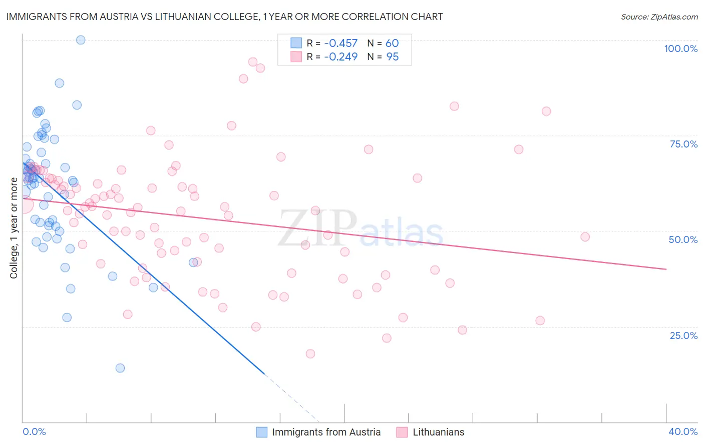 Immigrants from Austria vs Lithuanian College, 1 year or more