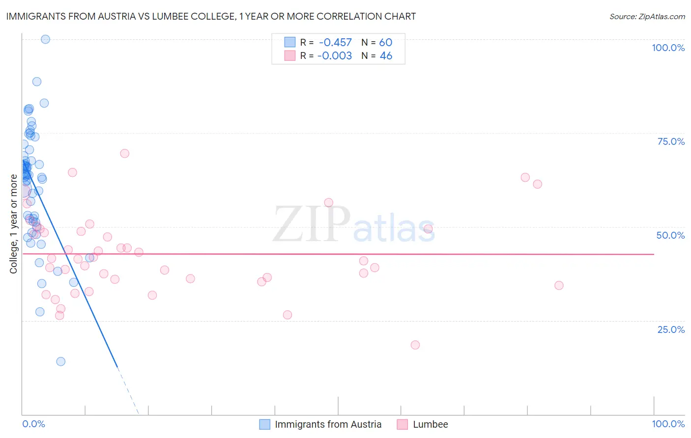 Immigrants from Austria vs Lumbee College, 1 year or more