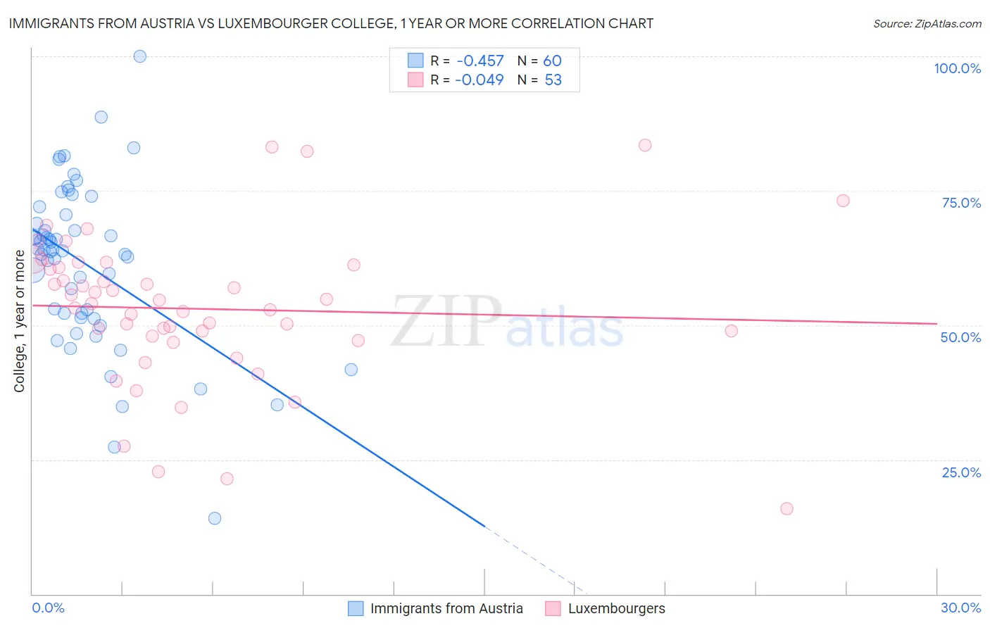 Immigrants from Austria vs Luxembourger College, 1 year or more