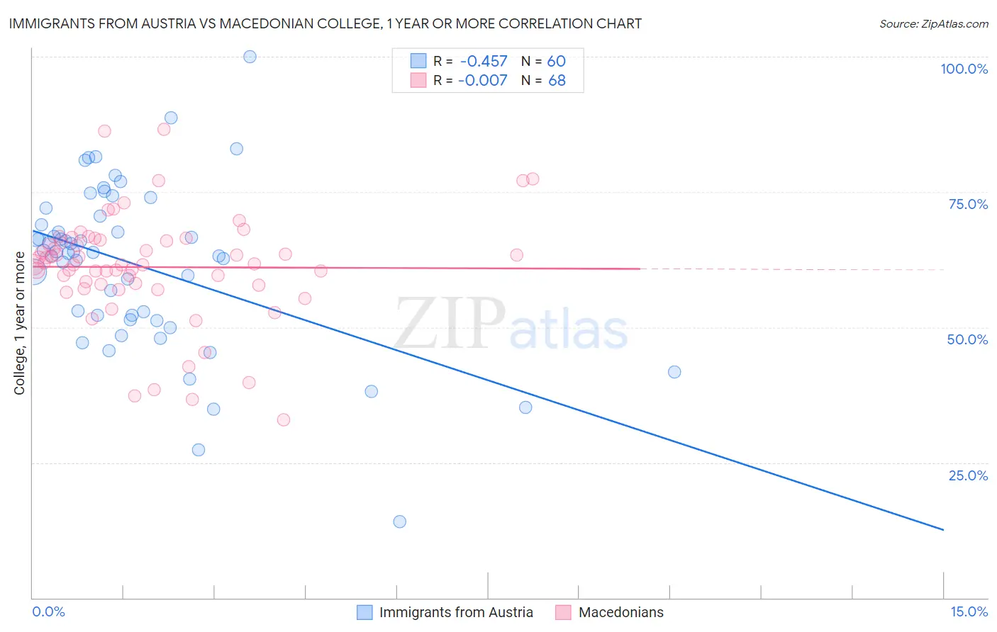 Immigrants from Austria vs Macedonian College, 1 year or more