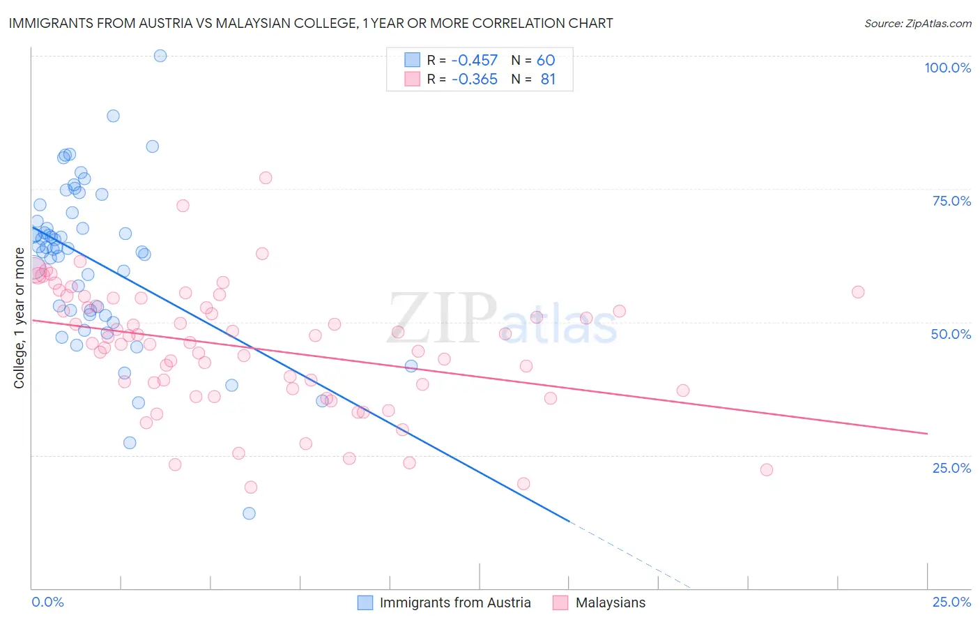 Immigrants from Austria vs Malaysian College, 1 year or more