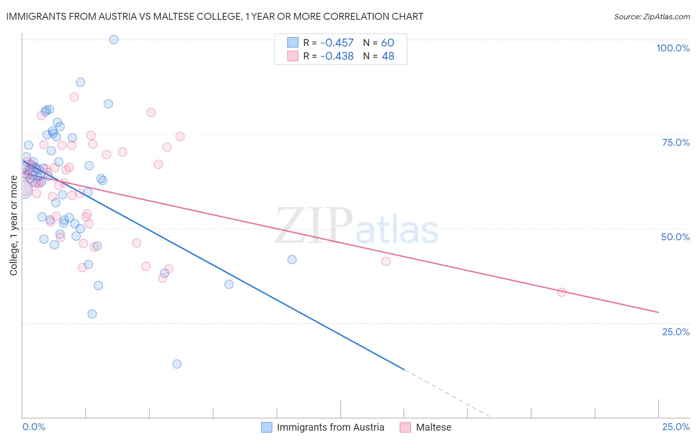 Immigrants from Austria vs Maltese College, 1 year or more