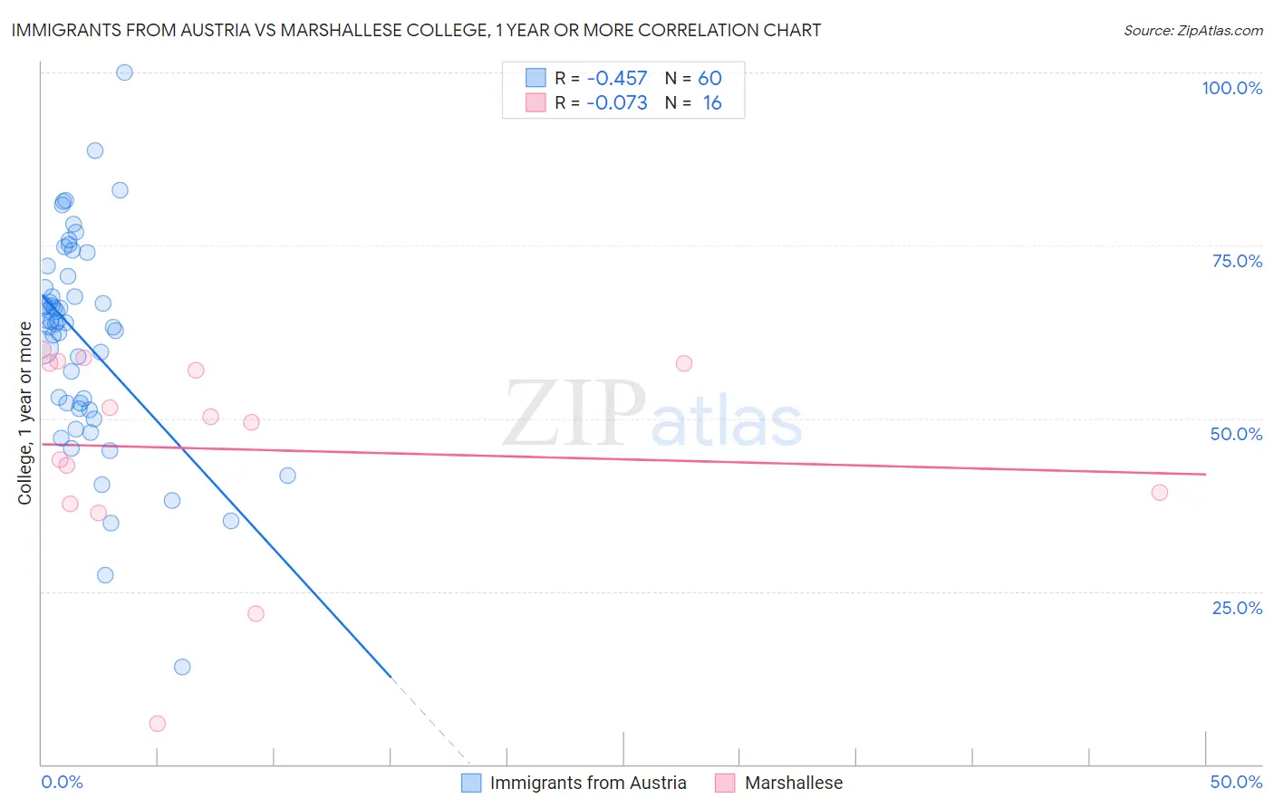 Immigrants from Austria vs Marshallese College, 1 year or more