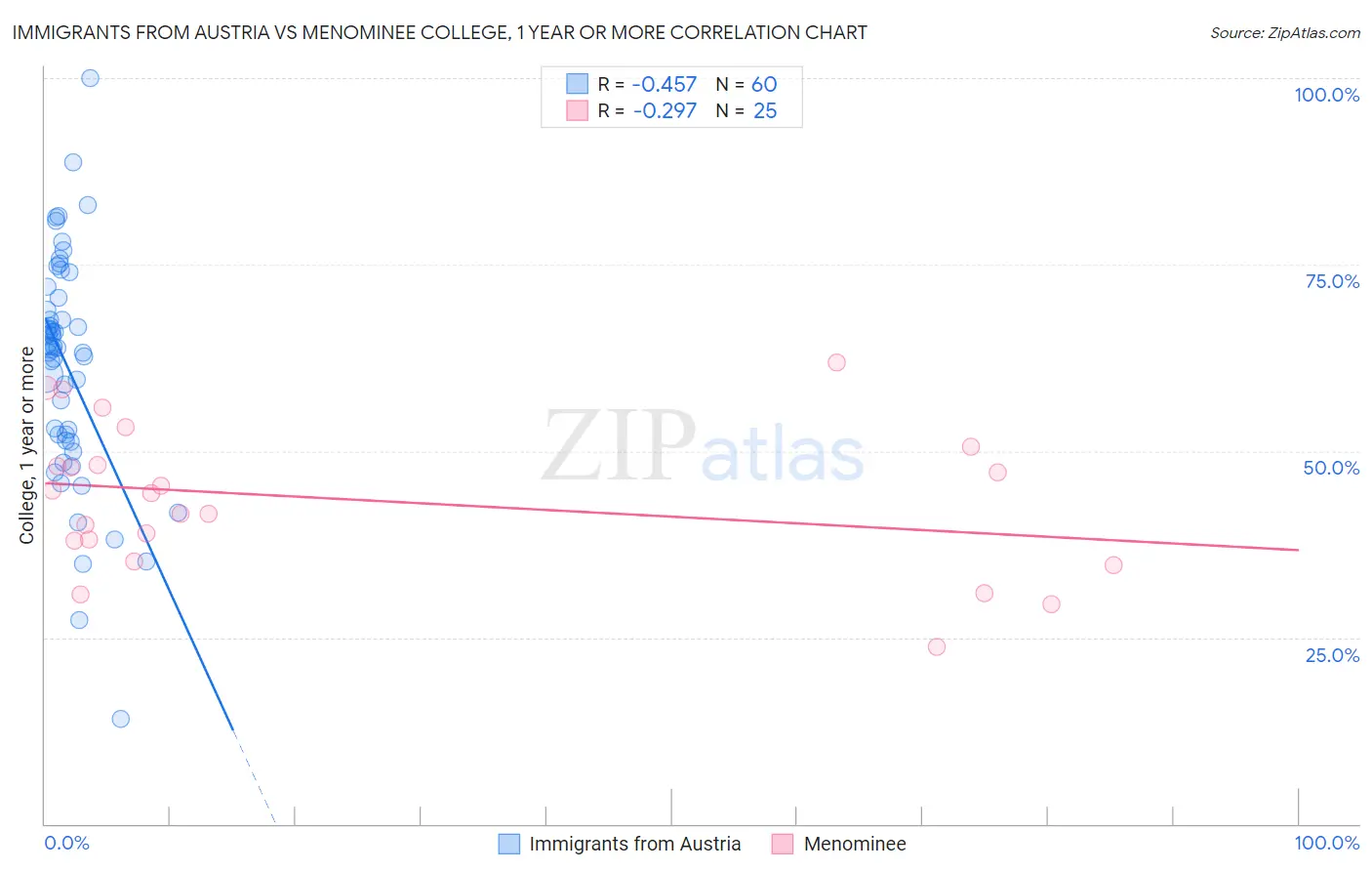 Immigrants from Austria vs Menominee College, 1 year or more