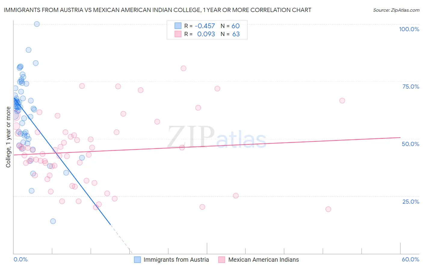 Immigrants from Austria vs Mexican American Indian College, 1 year or more