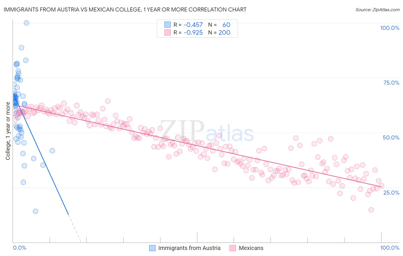 Immigrants from Austria vs Mexican College, 1 year or more