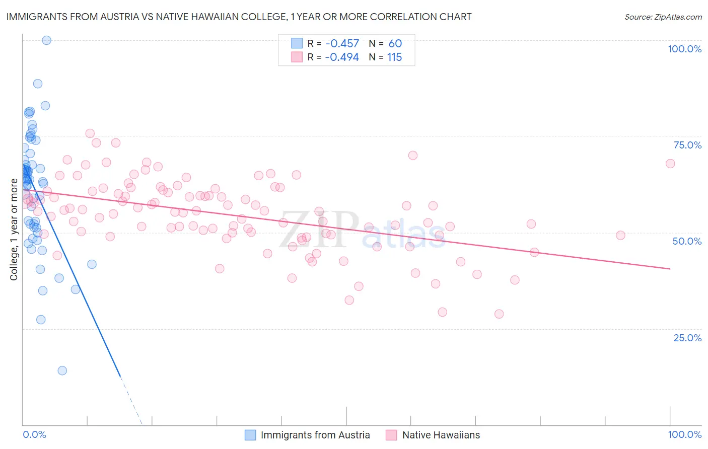 Immigrants from Austria vs Native Hawaiian College, 1 year or more