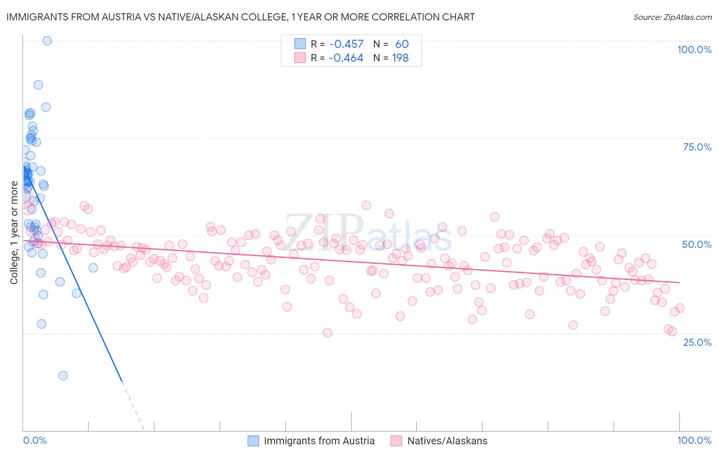 Immigrants from Austria vs Native/Alaskan College, 1 year or more