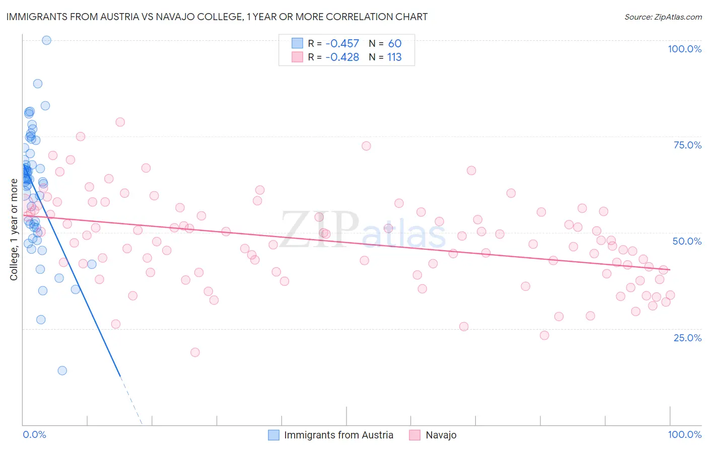 Immigrants from Austria vs Navajo College, 1 year or more