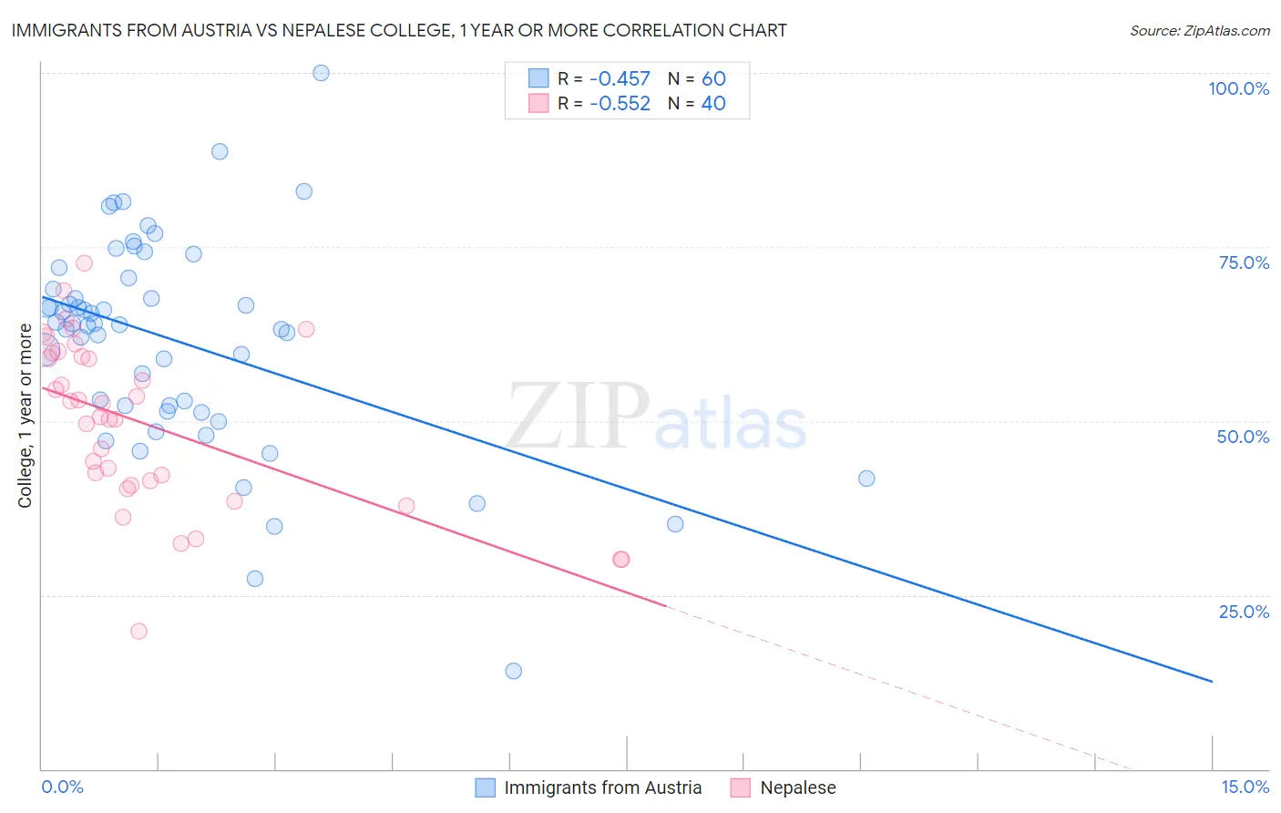 Immigrants from Austria vs Nepalese College, 1 year or more