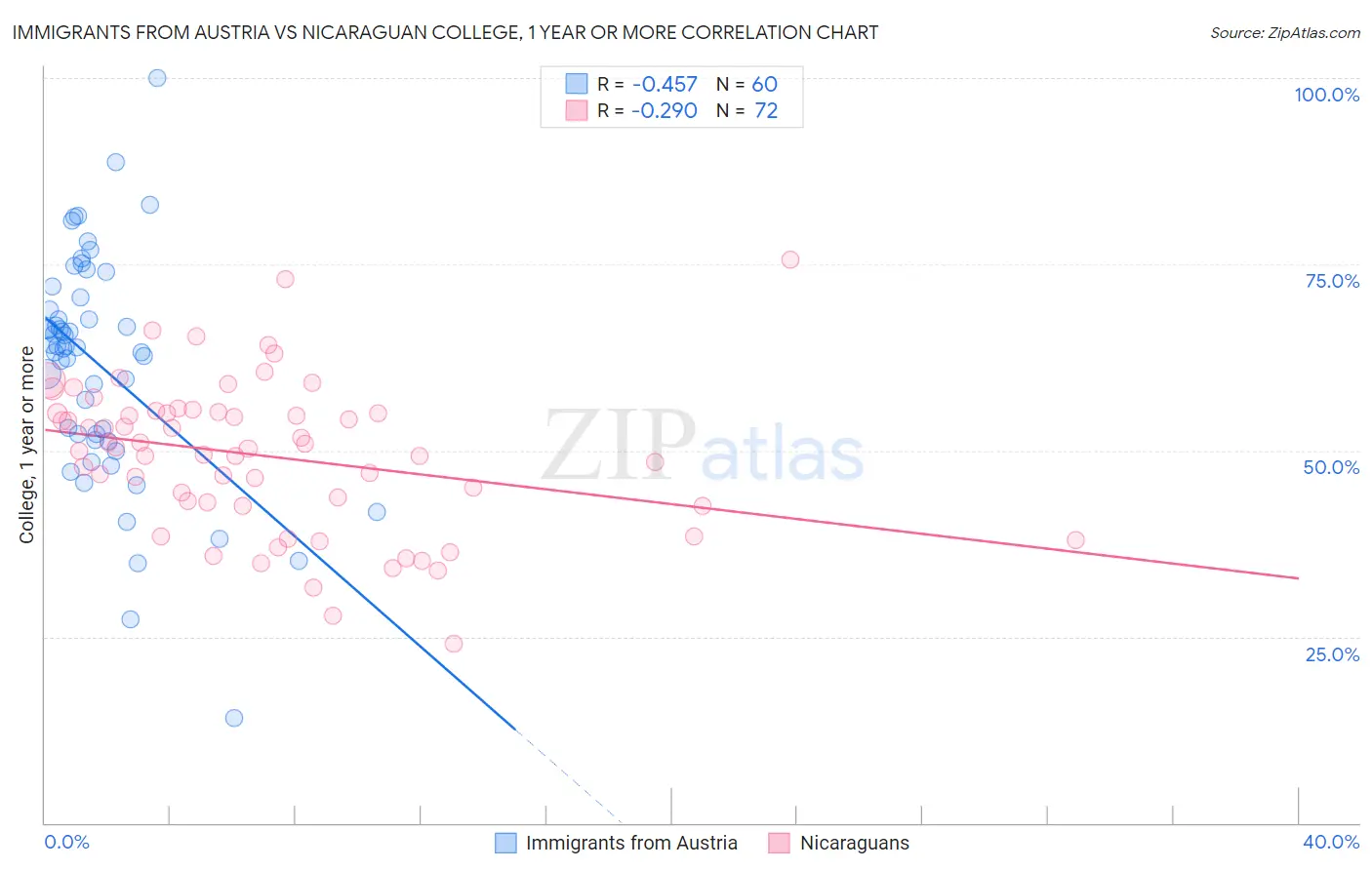 Immigrants from Austria vs Nicaraguan College, 1 year or more
