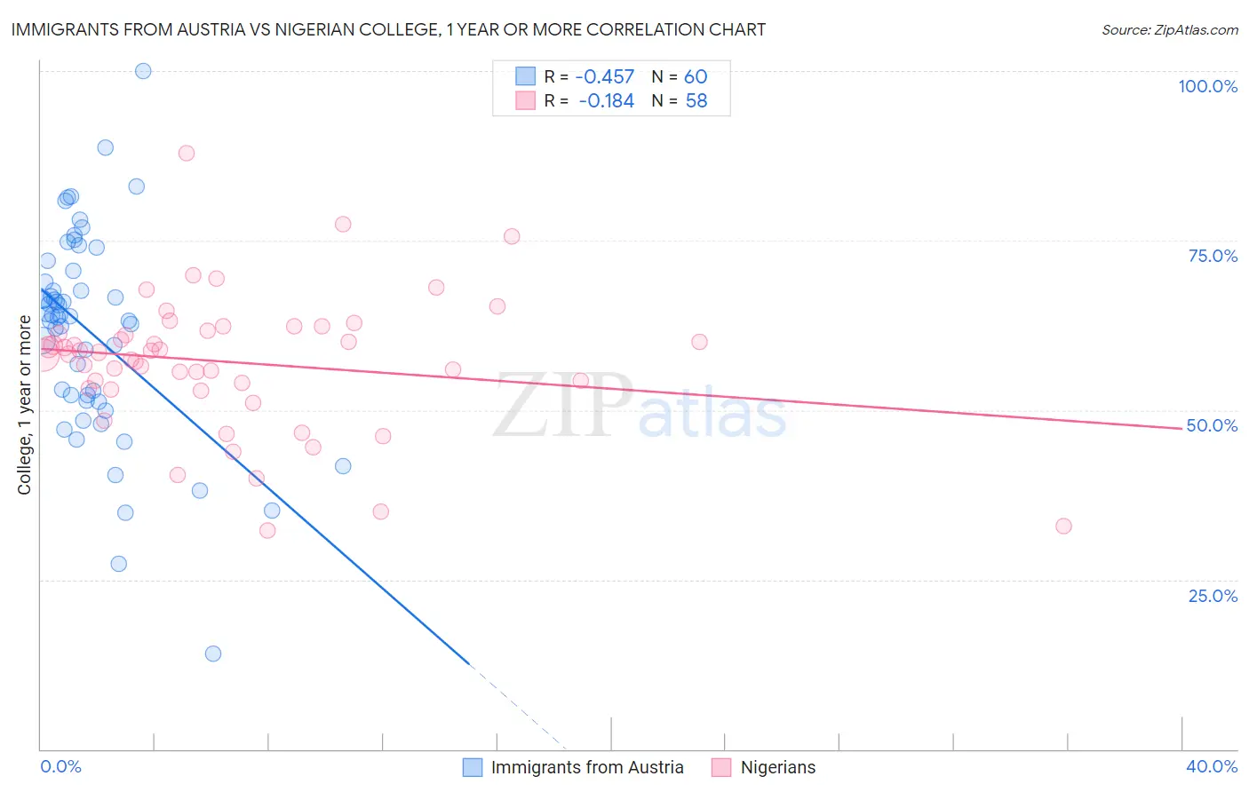 Immigrants from Austria vs Nigerian College, 1 year or more