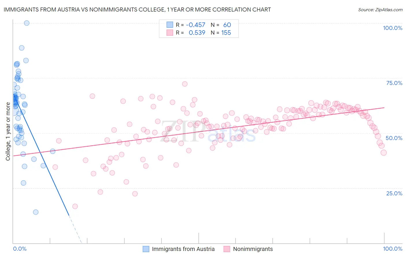 Immigrants from Austria vs Nonimmigrants College, 1 year or more