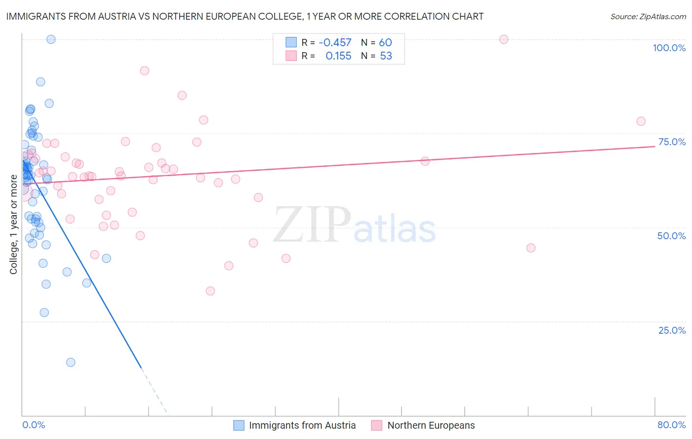 Immigrants from Austria vs Northern European College, 1 year or more