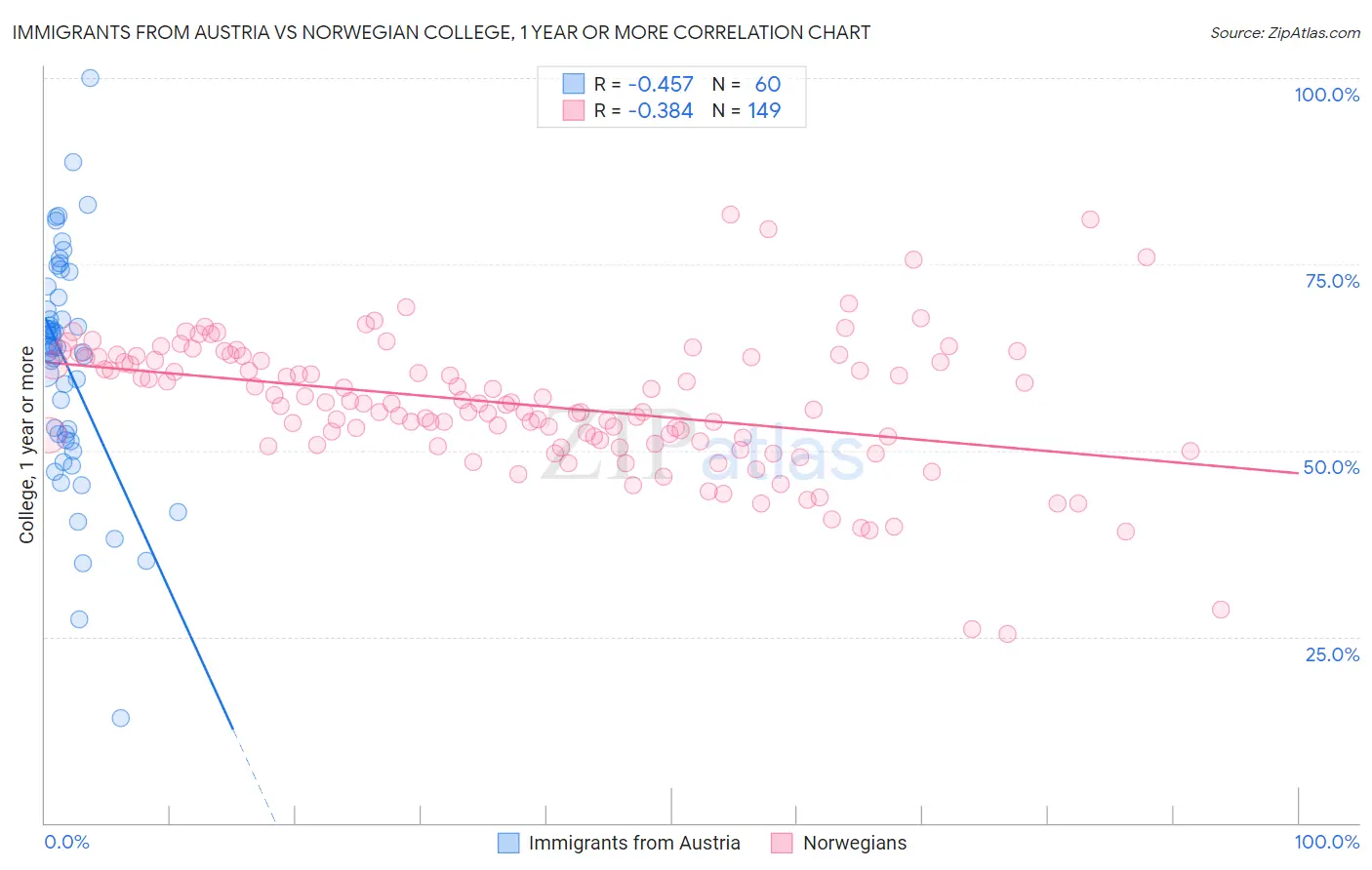Immigrants from Austria vs Norwegian College, 1 year or more