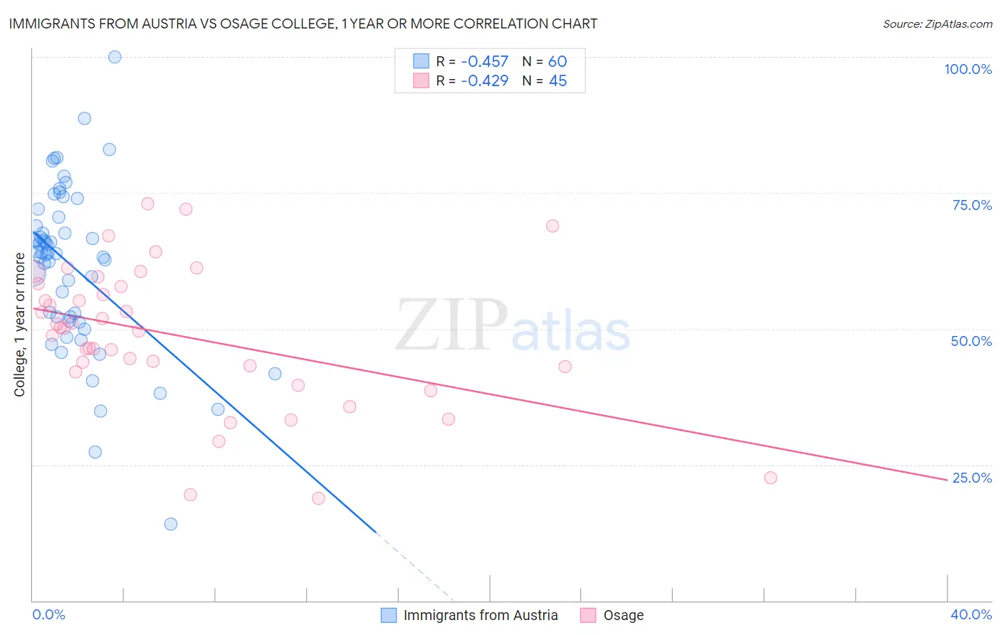 Immigrants from Austria vs Osage College, 1 year or more