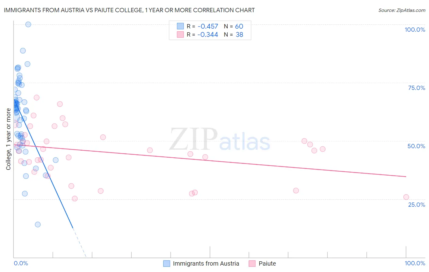 Immigrants from Austria vs Paiute College, 1 year or more