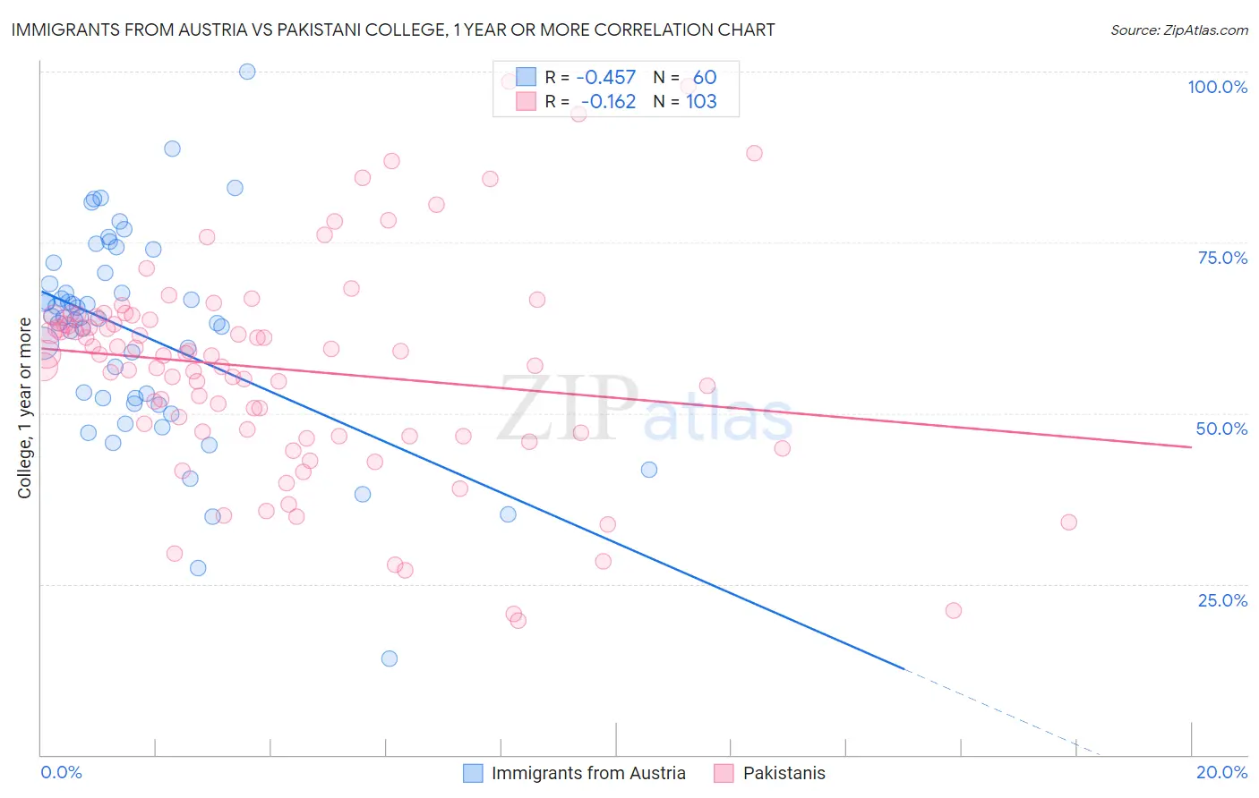 Immigrants from Austria vs Pakistani College, 1 year or more