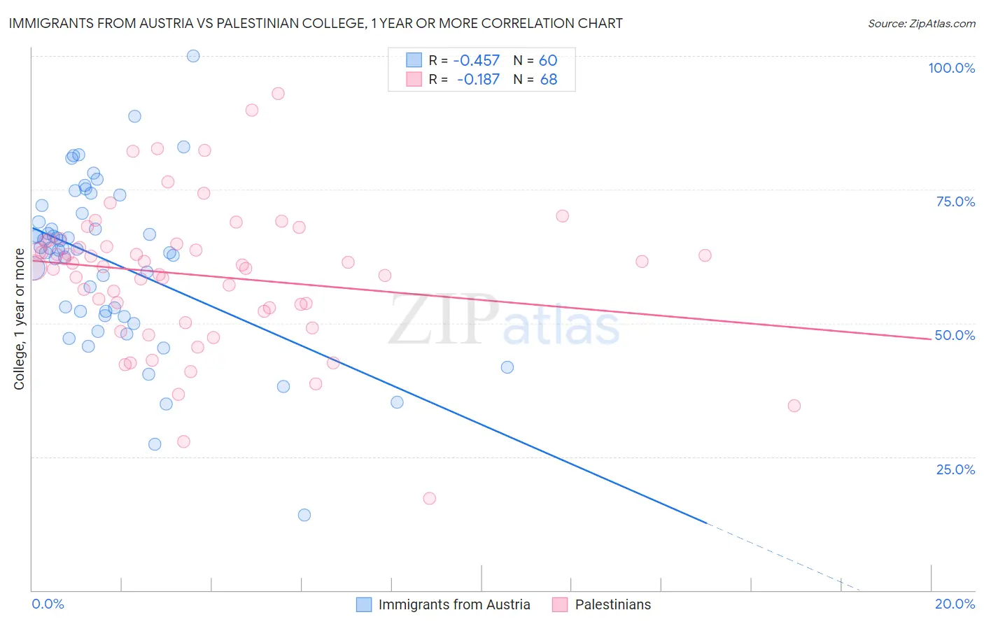 Immigrants from Austria vs Palestinian College, 1 year or more