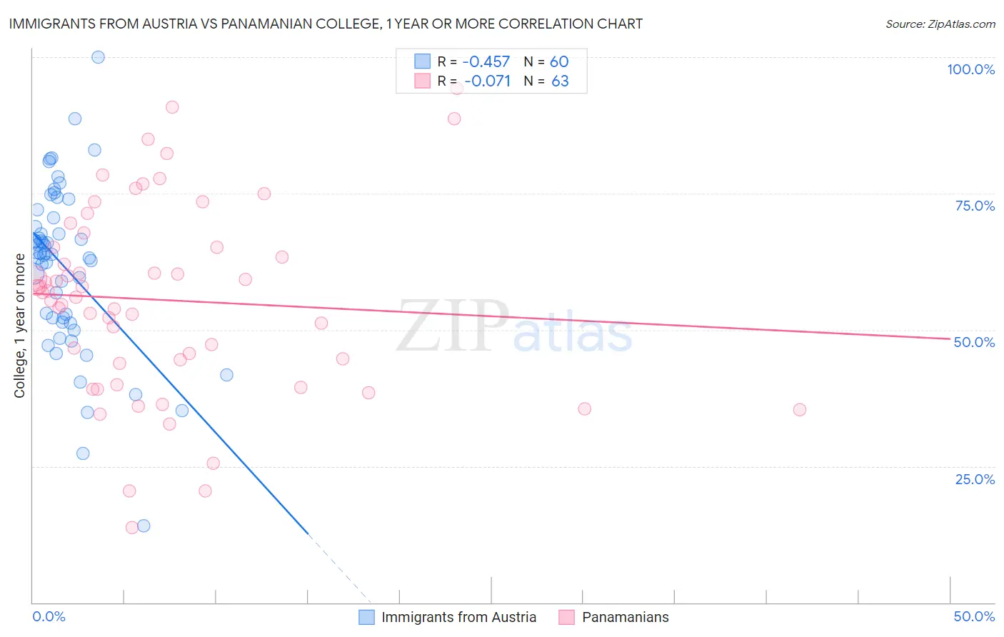 Immigrants from Austria vs Panamanian College, 1 year or more