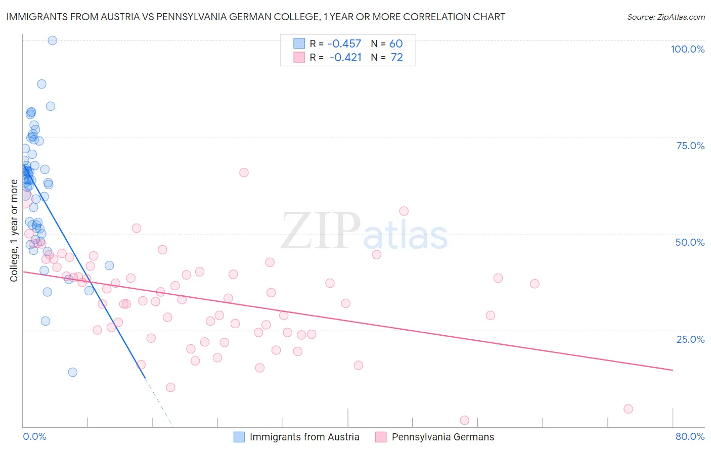 Immigrants from Austria vs Pennsylvania German College, 1 year or more